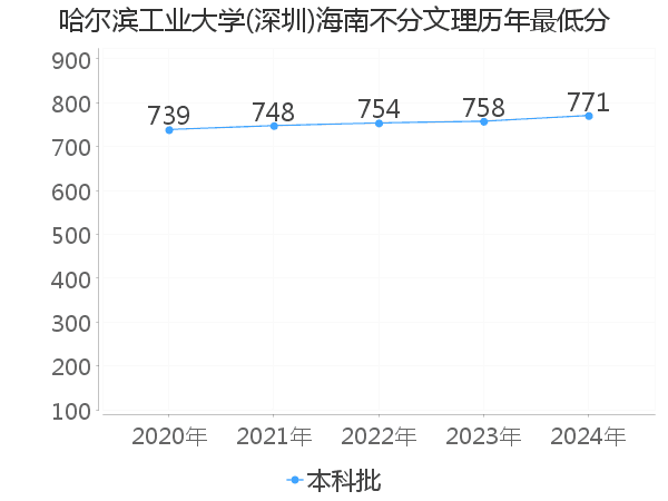 最低分