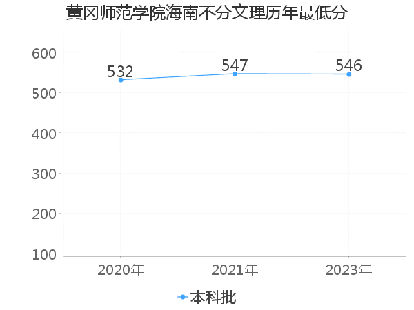 最低分