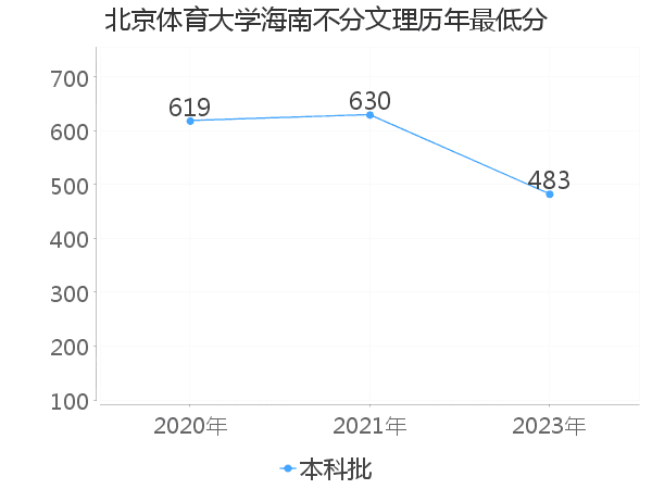 最低分