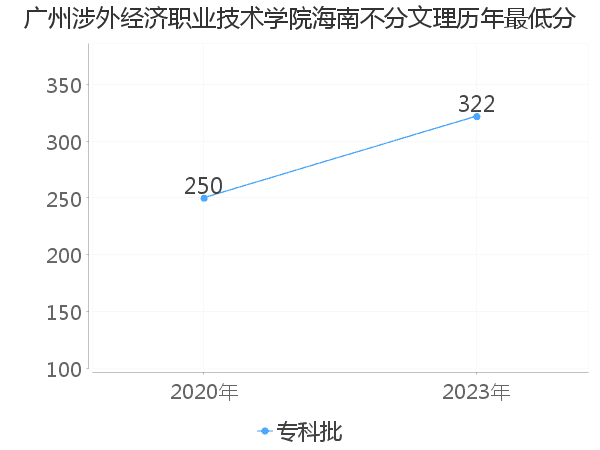 最低分