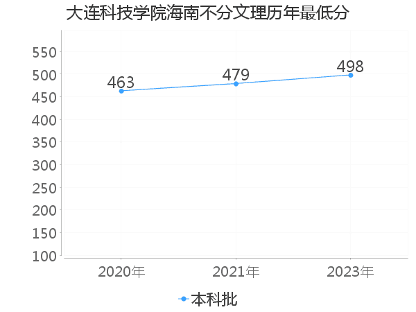 最低分