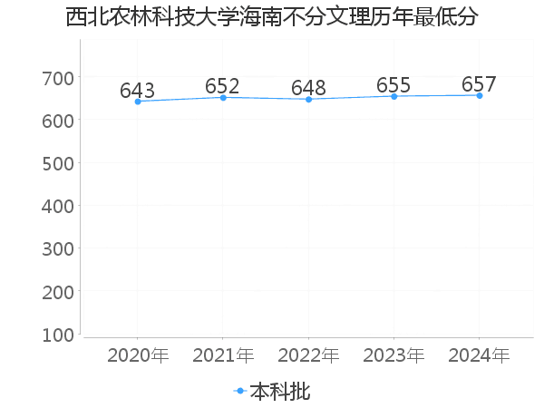 最低分