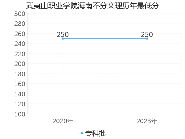 最低分