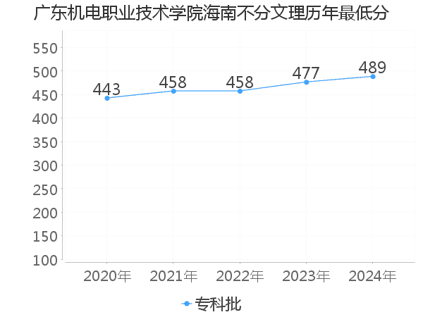 最低分