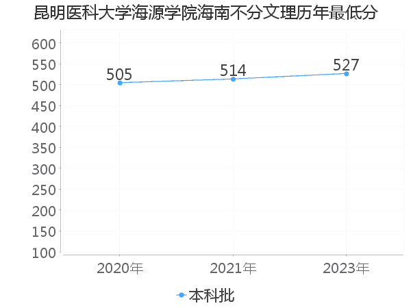 最低分