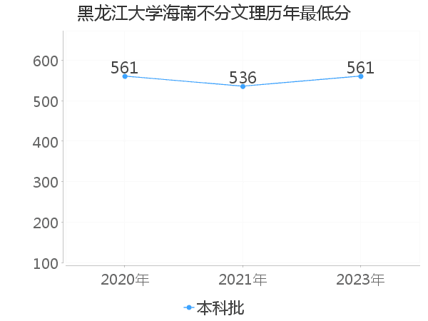 最低分