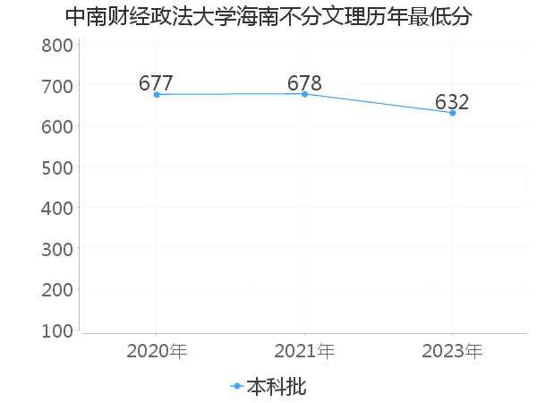 最低分