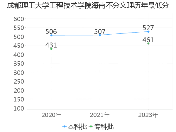 最低分