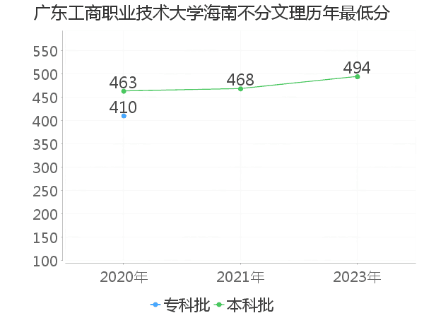 最低分