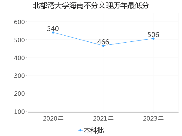 最低分