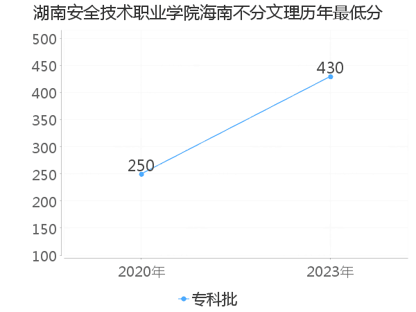 最低分