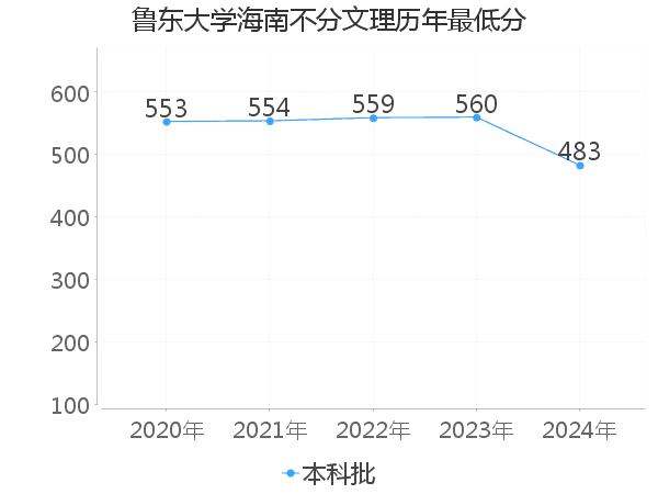 最低分