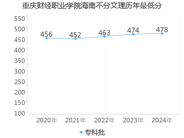 最低分