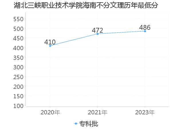 最低分