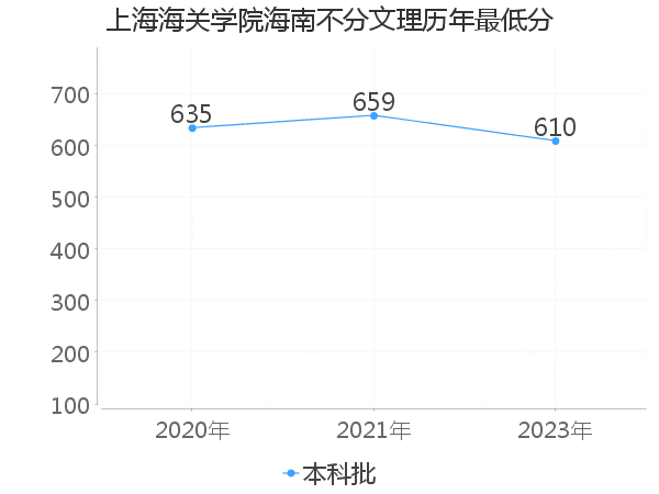 最低分