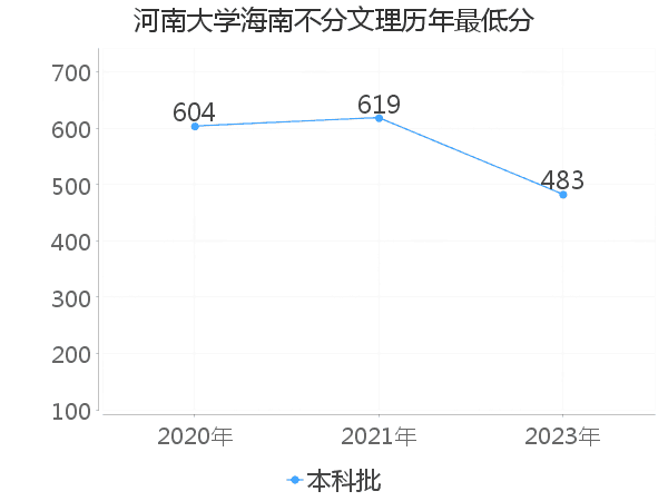 最低分