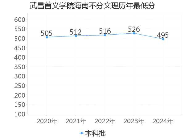 最低分