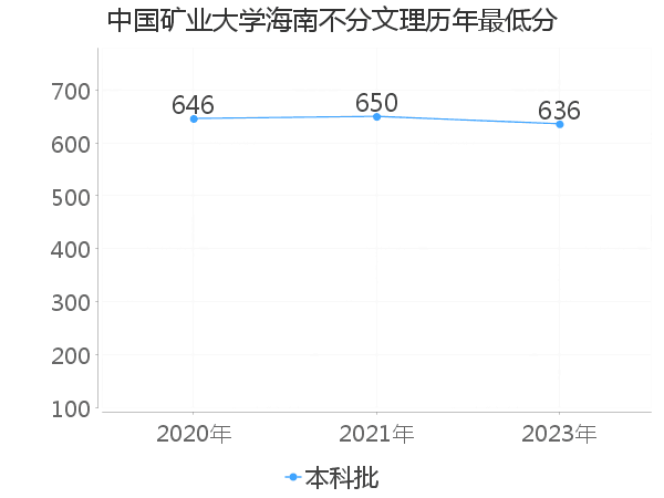 最低分