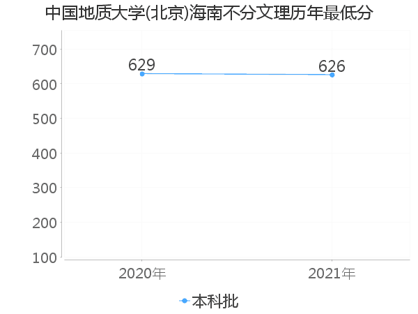 最低分