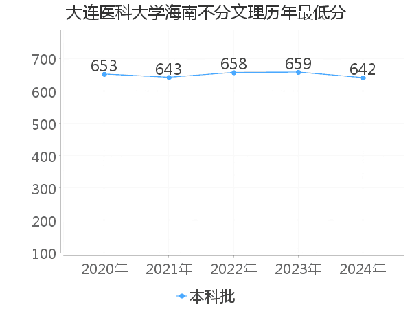 最低分