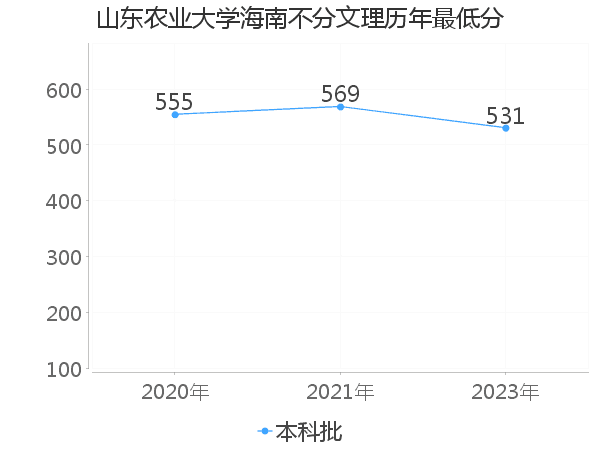 最低分