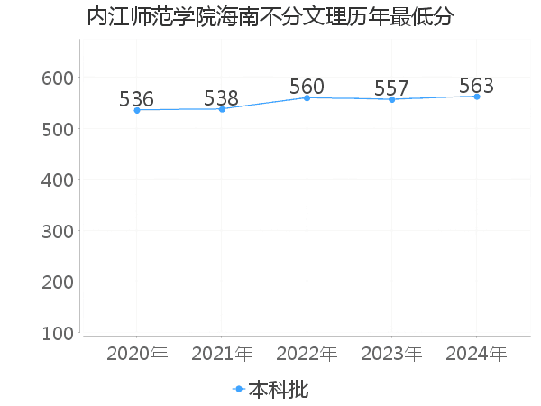 最低分