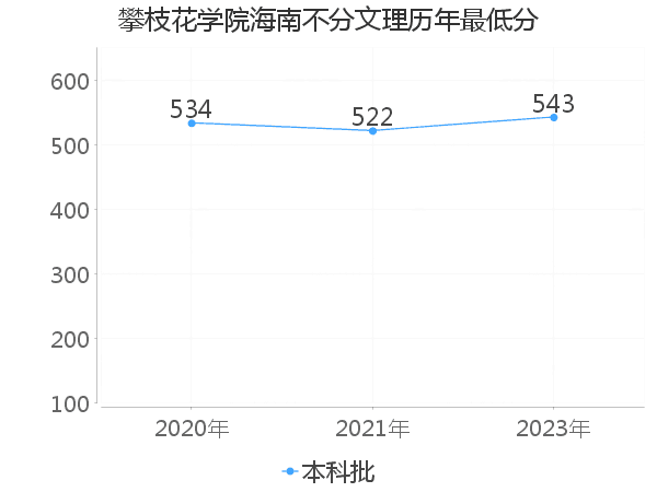 最低分