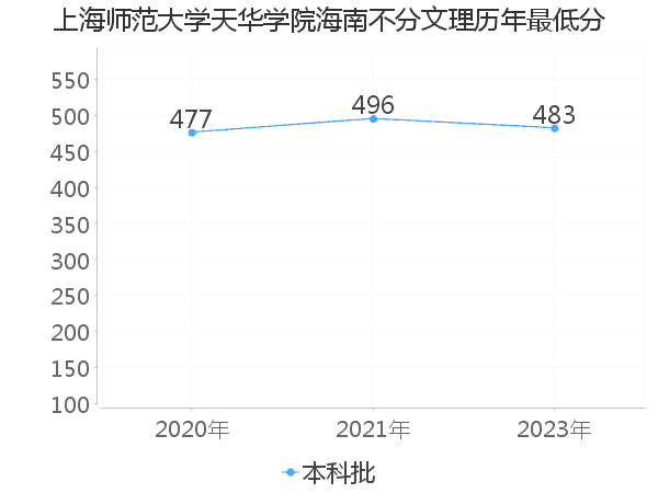 最低分