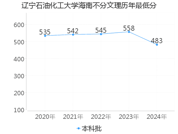 最低分