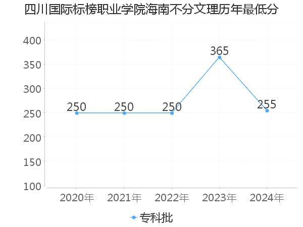 最低分