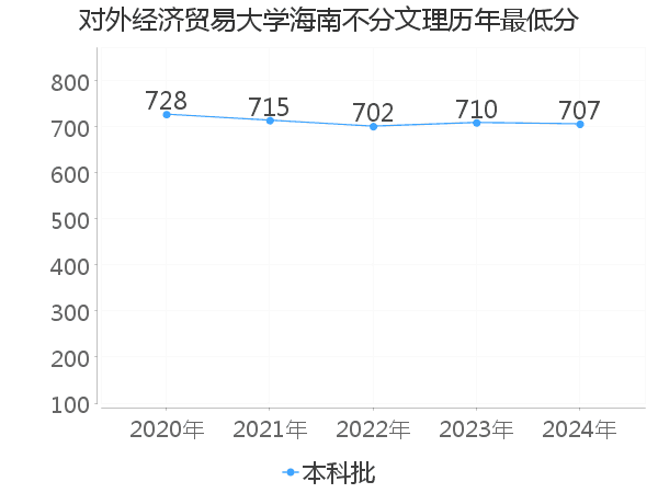 最低分