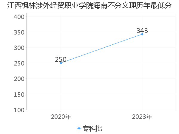 最低分