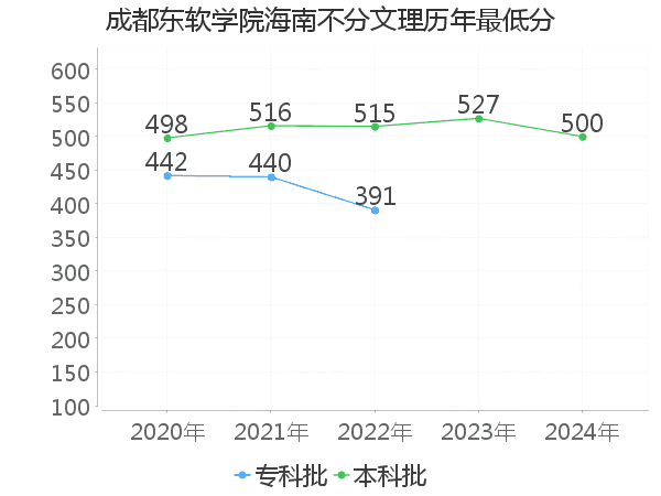 最低分