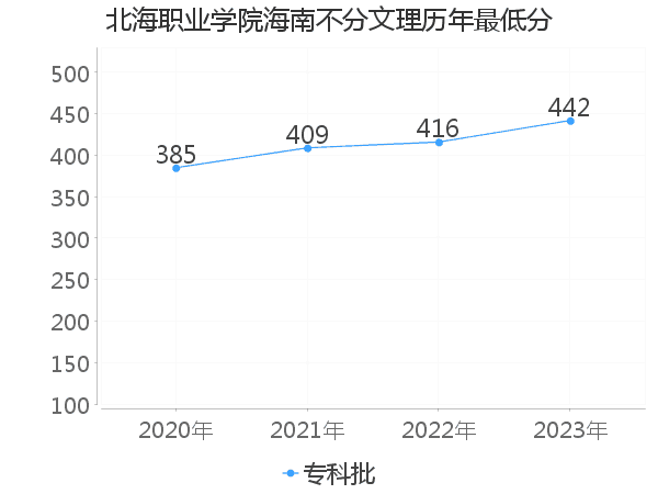 最低分