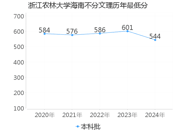 最低分