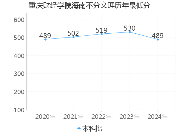 最低分