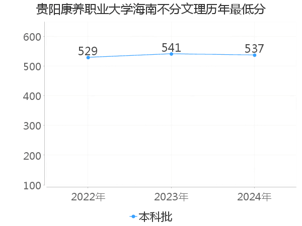 最低分