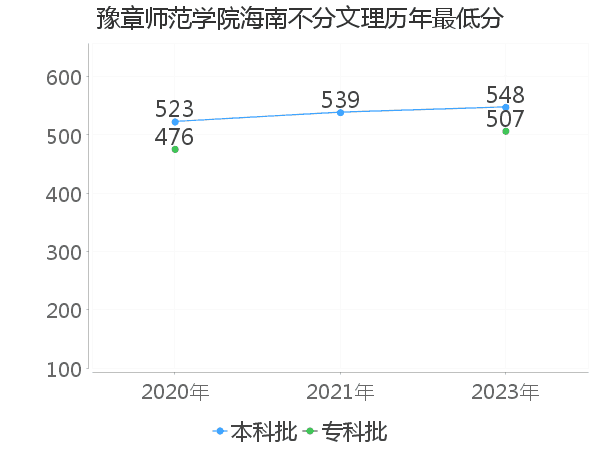 最低分