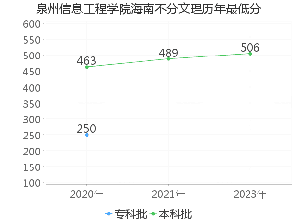 最低分