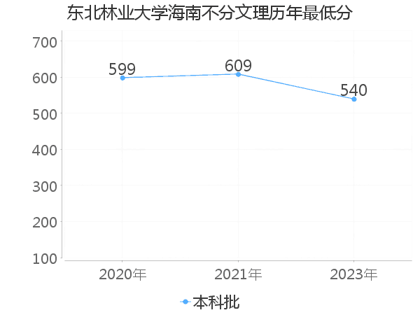 最低分