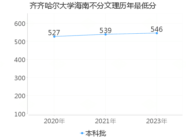 最低分