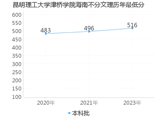 最低分