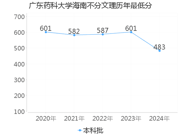 最低分