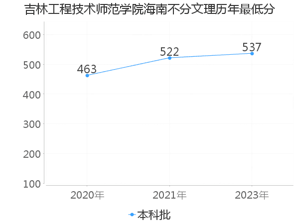 最低分