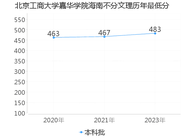 最低分