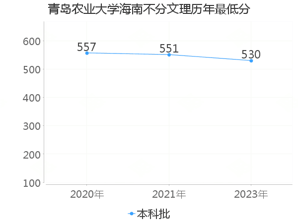 最低分