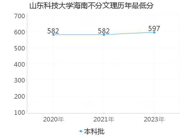 最低分