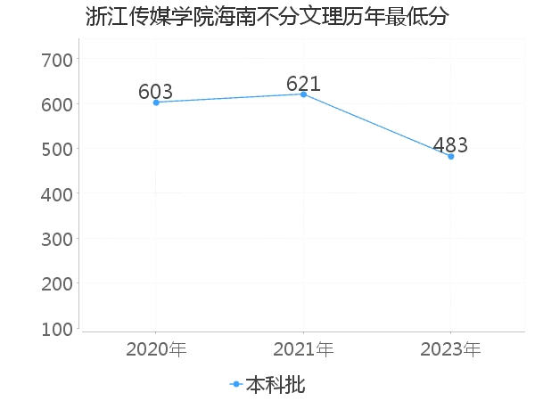 最低分