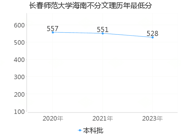 最低分