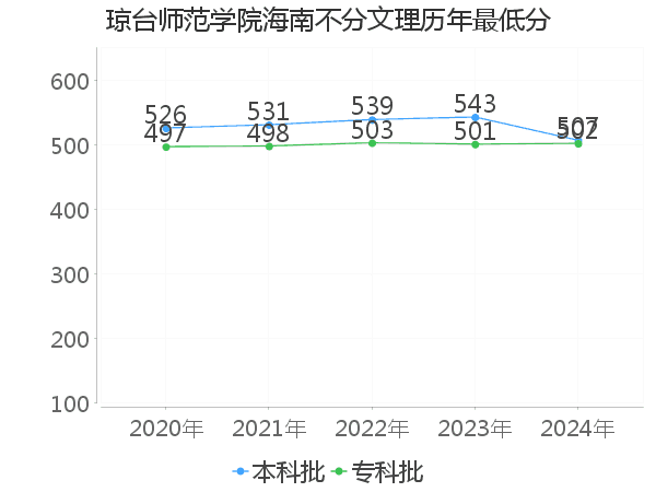 最低分